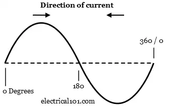 120 Volts A Phase Sine Wave Diagram