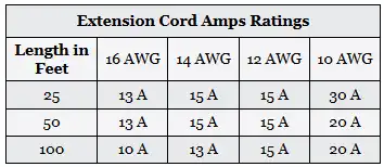 Extension Cord Amps Rating Table