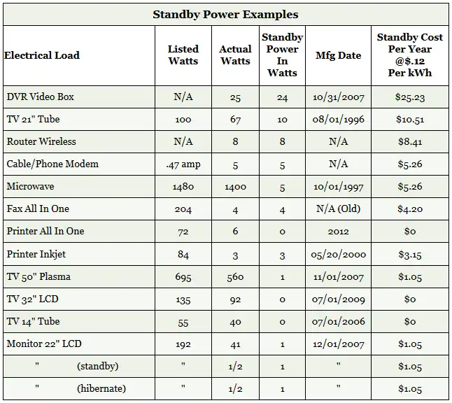 Standby Power Examples Table